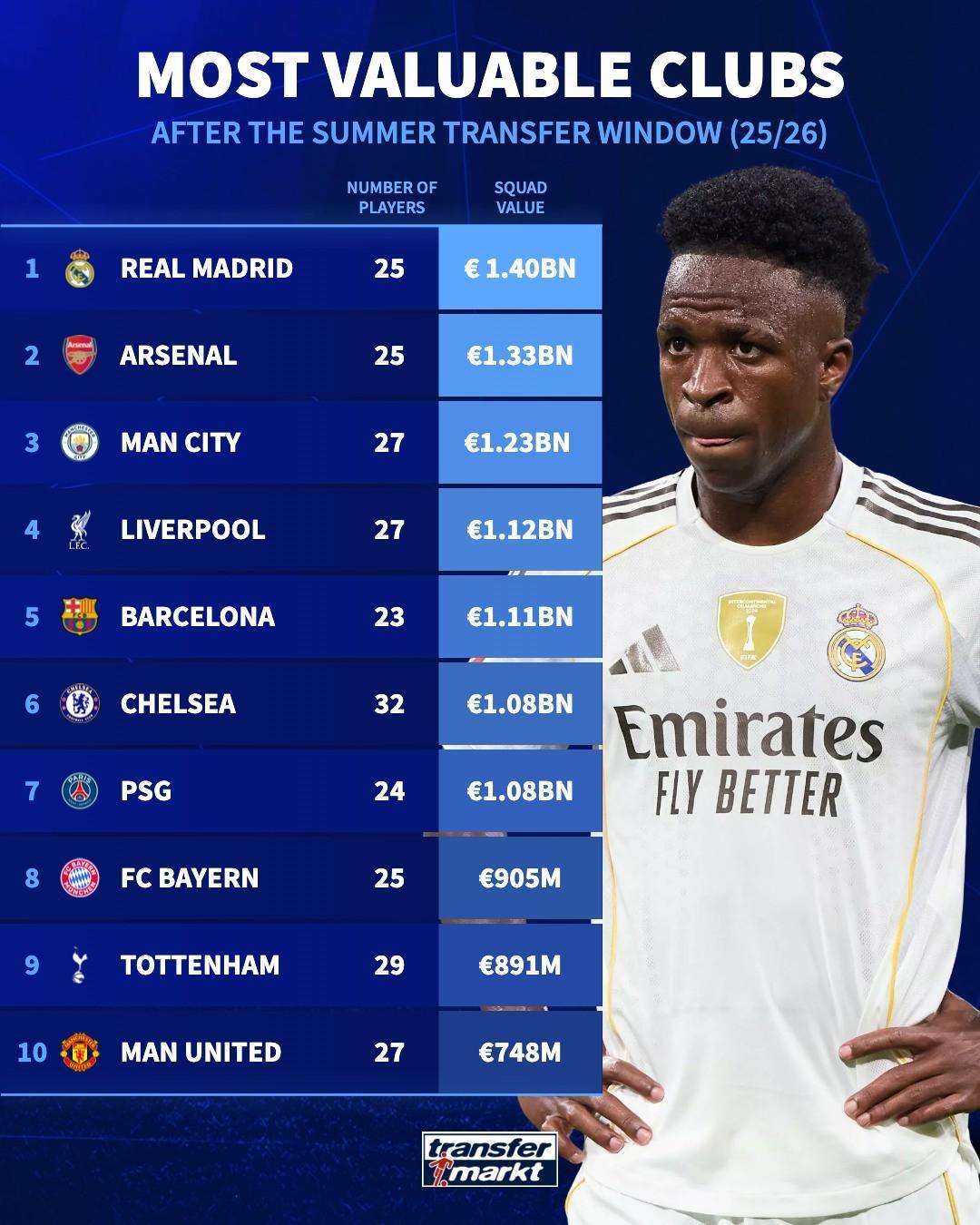 开云体育下载-夏窗后最贵阵容：皇马14亿欧居首，枪手13.3亿欧位居次席