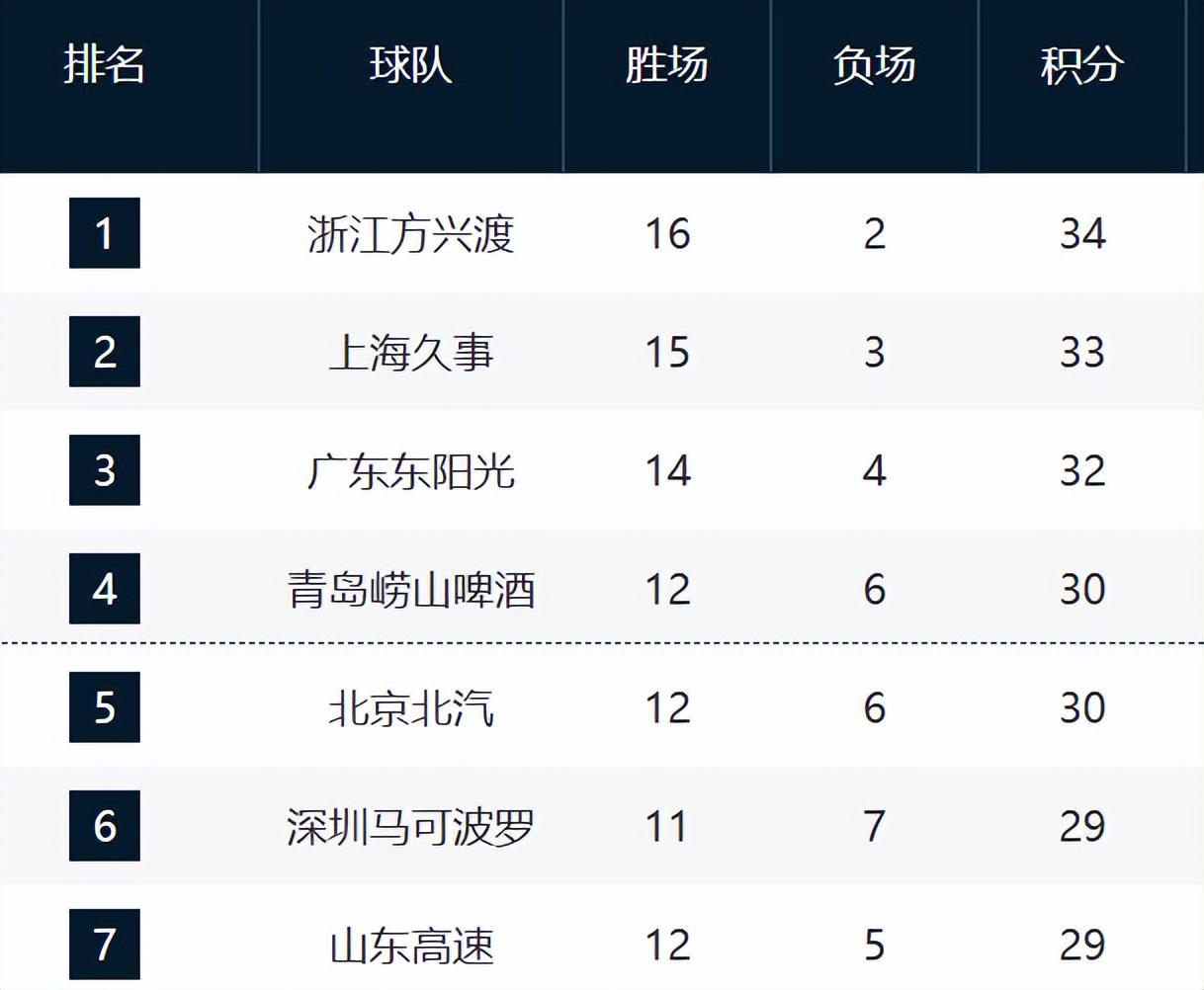 开云体育下载-CBA最新排名！浙沪粤居前3，山东逼近前四，辽宁跌至12，新疆崛起