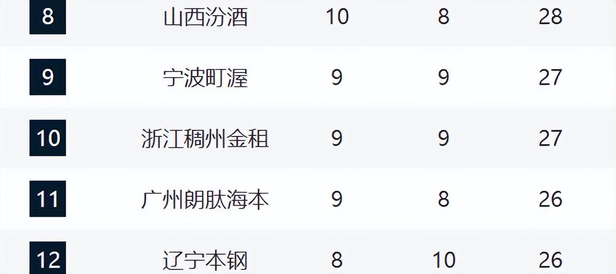 开云体育下载-CBA最新排名！浙沪粤居前3，山东逼近前四，辽宁跌至12，新疆崛起