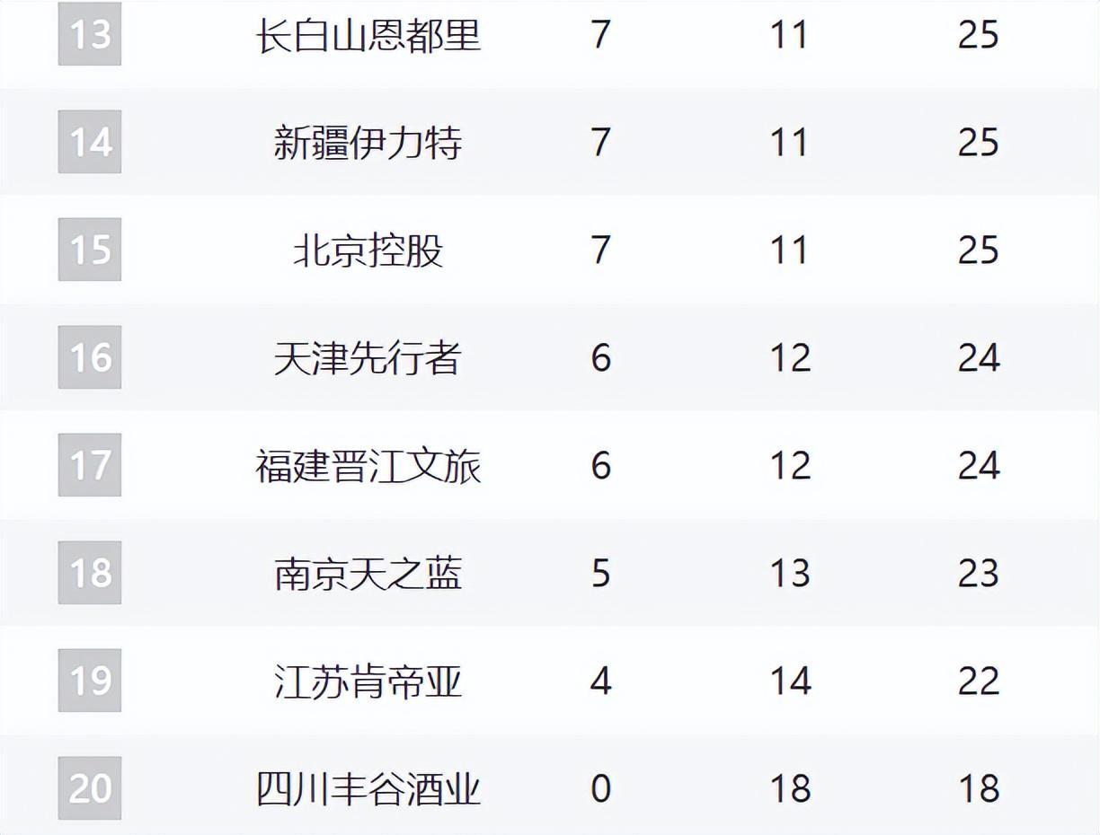 开云体育下载-CBA最新排名！浙沪粤居前3，山东逼近前四，辽宁跌至12，新疆崛起