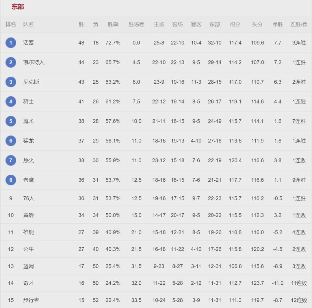 开云体育下载-正负值+514！联盟第二人！NBA最被低估的球员